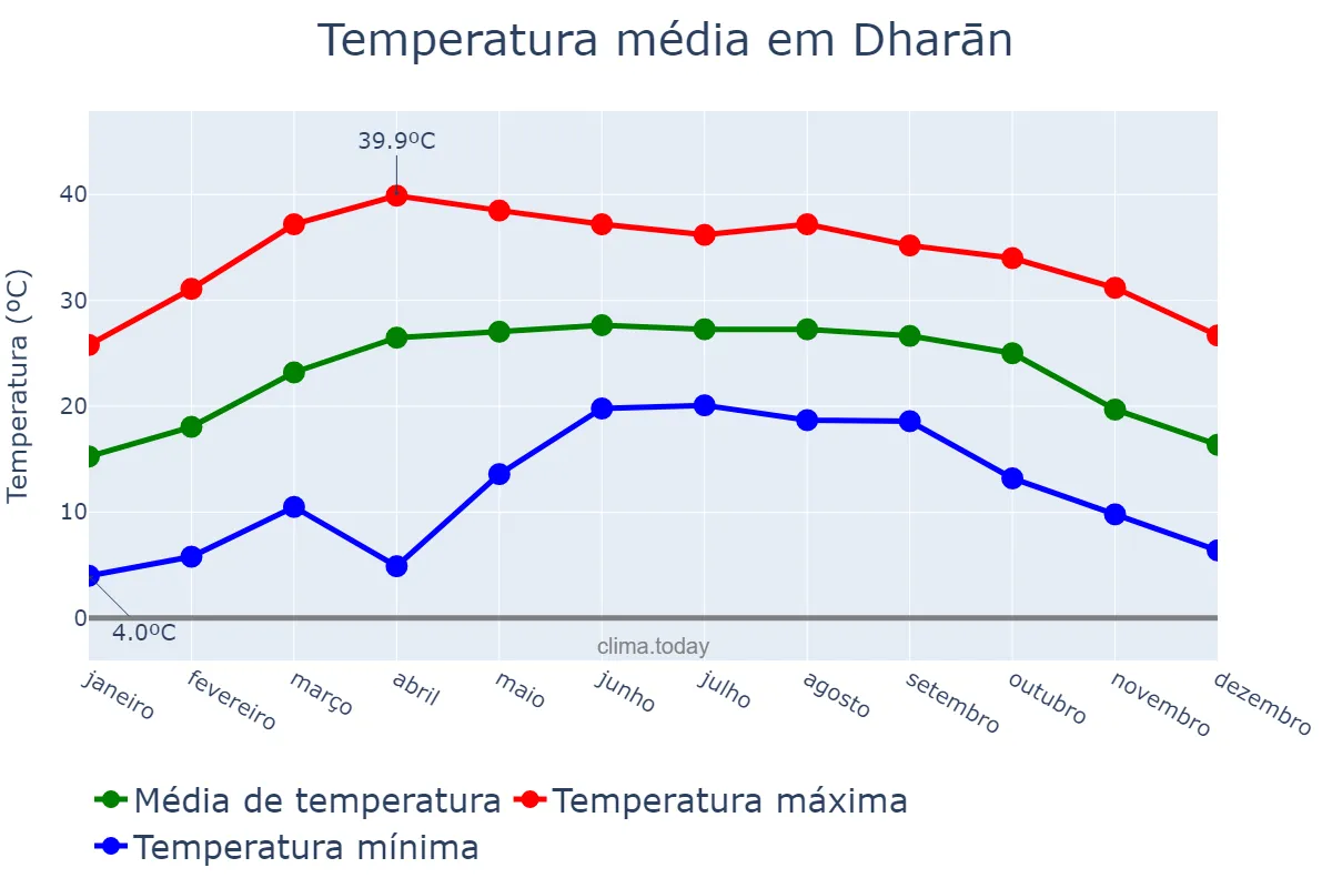 Temperatura anual em Dharān, Kosī, NP