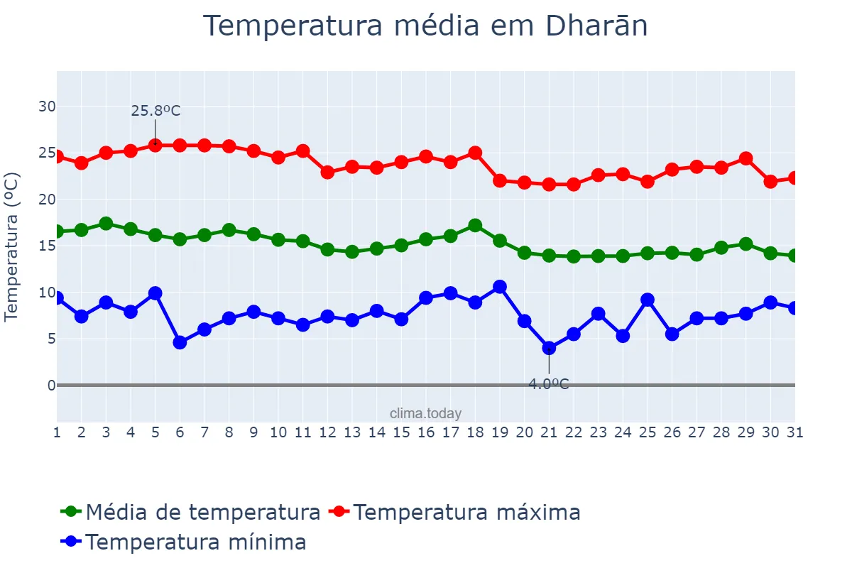 Temperatura em janeiro em Dharān, Kosī, NP