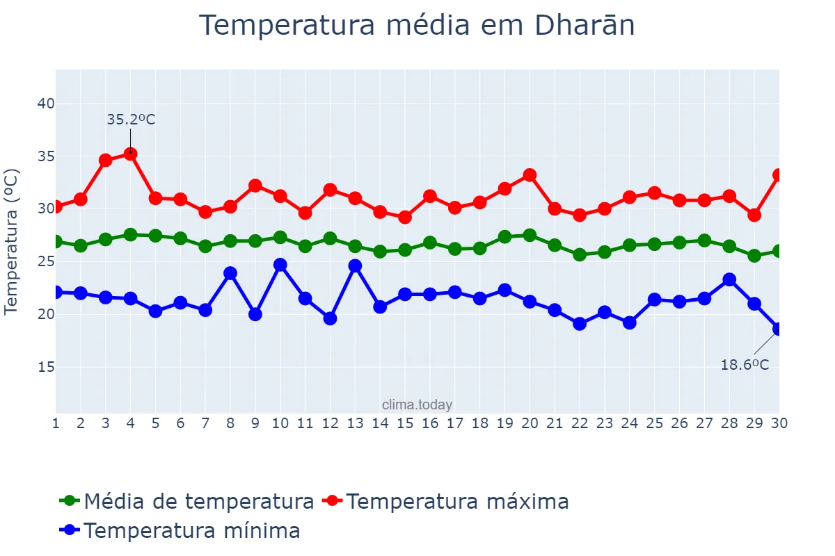 Temperatura em setembro em Dharān, Kosī, NP
