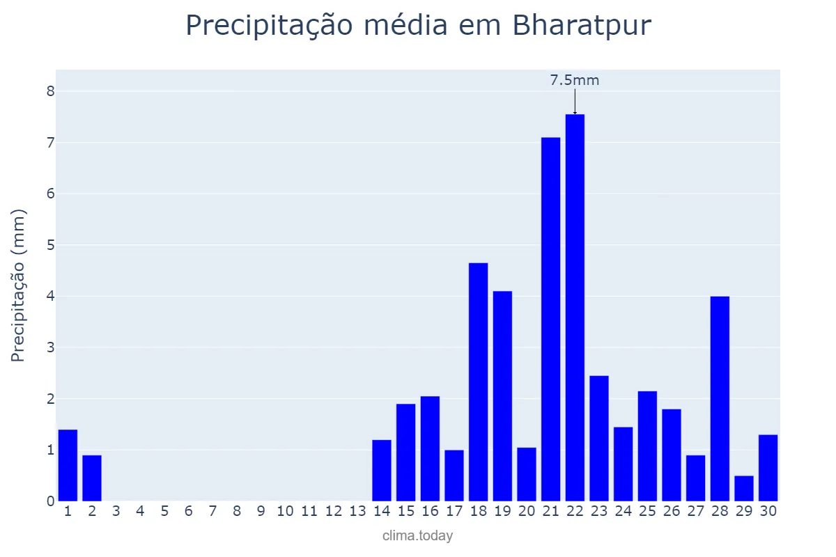 Precipitação em abril em Bharatpur, Nārāyanī, NP