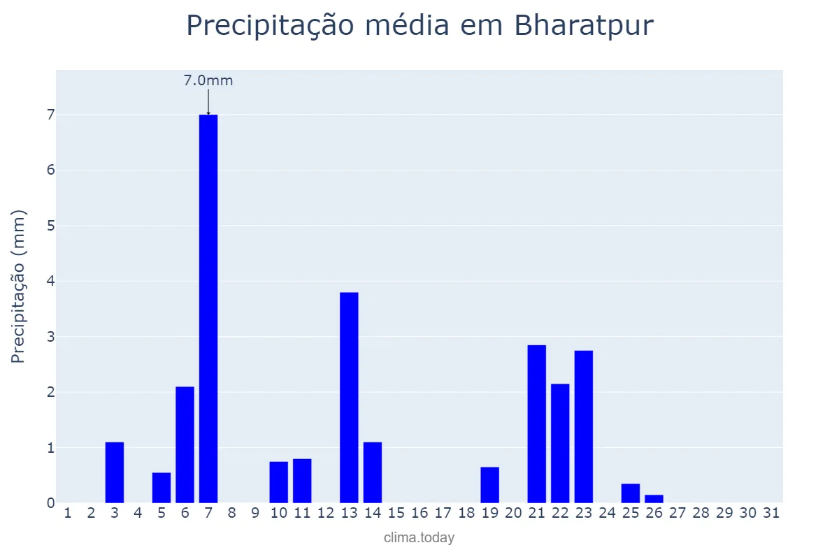 Precipitação em marco em Bharatpur, Nārāyanī, NP