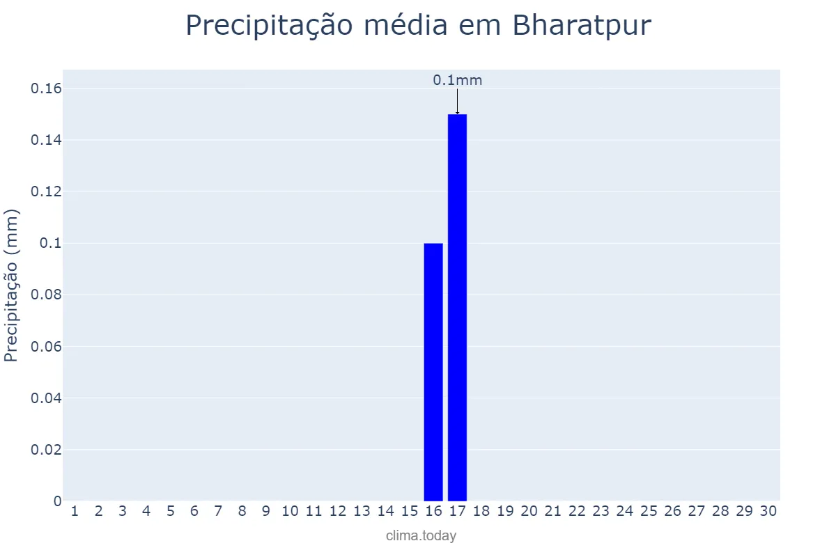 Precipitação em novembro em Bharatpur, Nārāyanī, NP