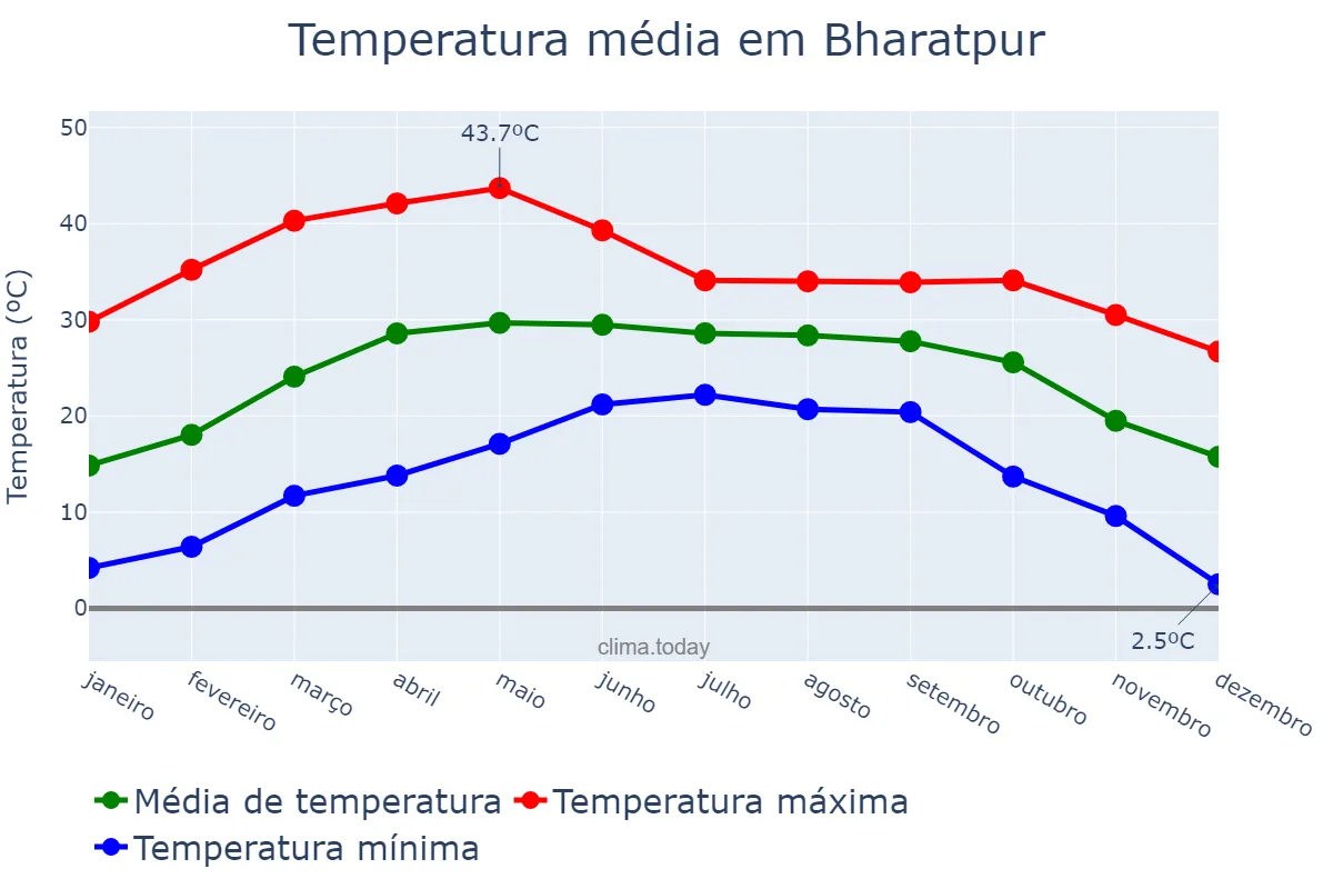 Temperatura anual em Bharatpur, Nārāyanī, NP