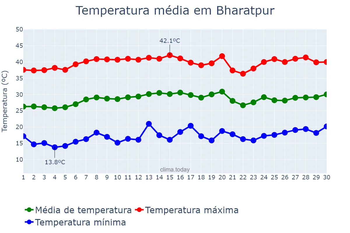 Temperatura em abril em Bharatpur, Nārāyanī, NP