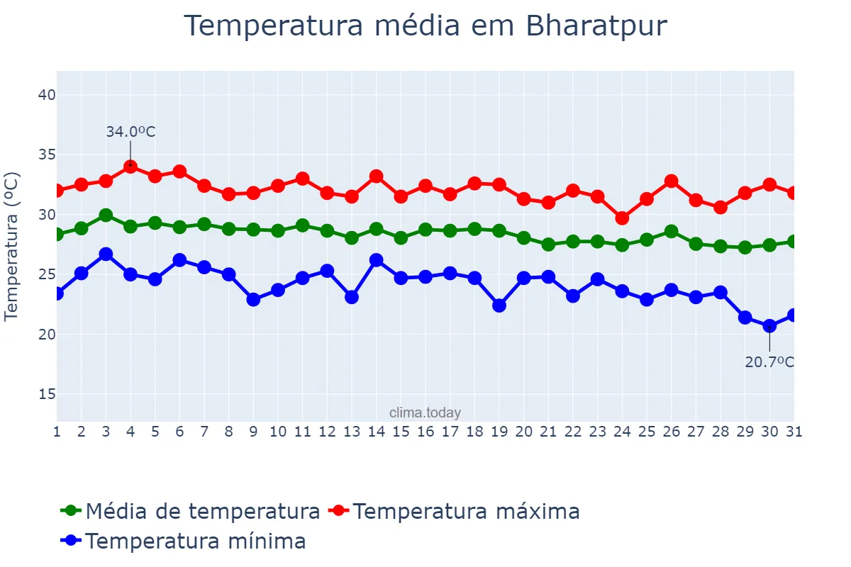 Temperatura em agosto em Bharatpur, Nārāyanī, NP