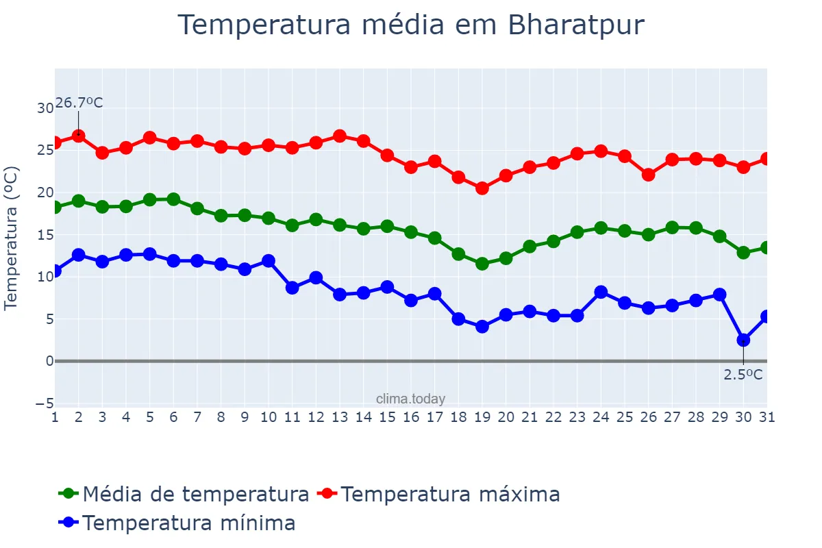Temperatura em dezembro em Bharatpur, Nārāyanī, NP