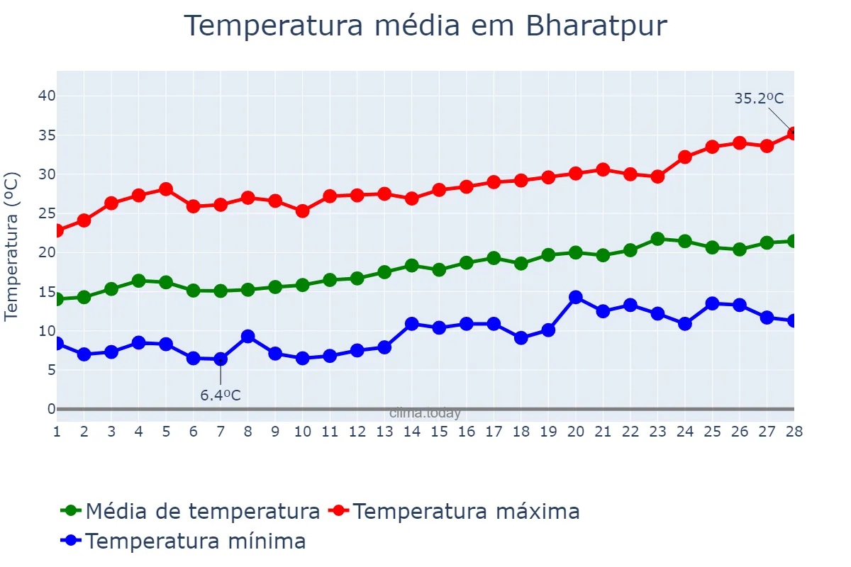 Temperatura em fevereiro em Bharatpur, Nārāyanī, NP
