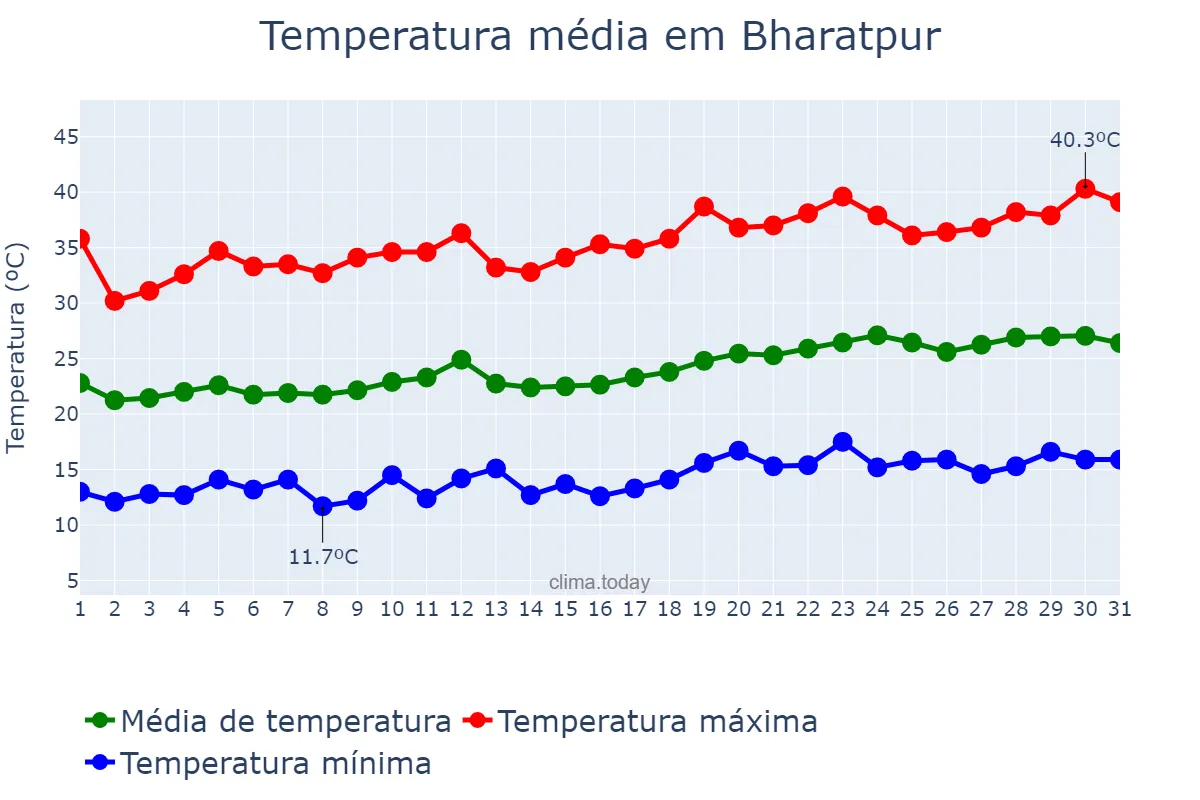 Temperatura em marco em Bharatpur, Nārāyanī, NP