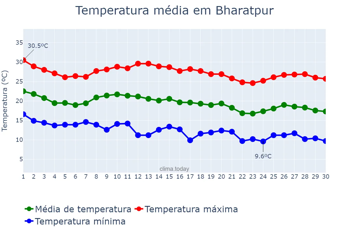 Temperatura em novembro em Bharatpur, Nārāyanī, NP