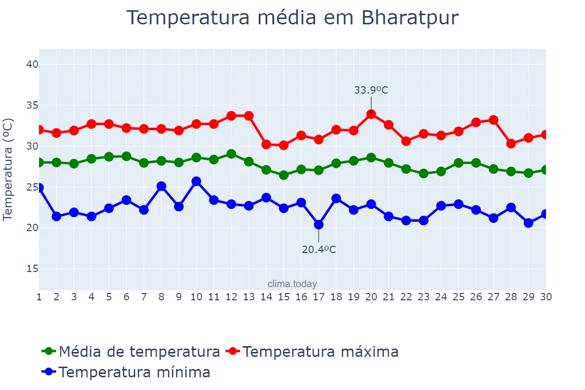 Temperatura em setembro em Bharatpur, Nārāyanī, NP