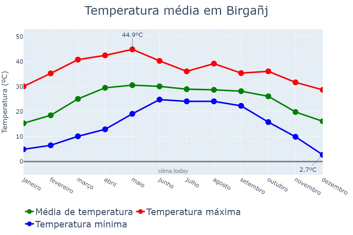 Temperatura anual em Birgañj, Nārāyanī, NP