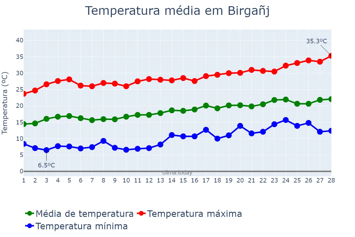 Temperatura em fevereiro em Birgañj, Nārāyanī, NP