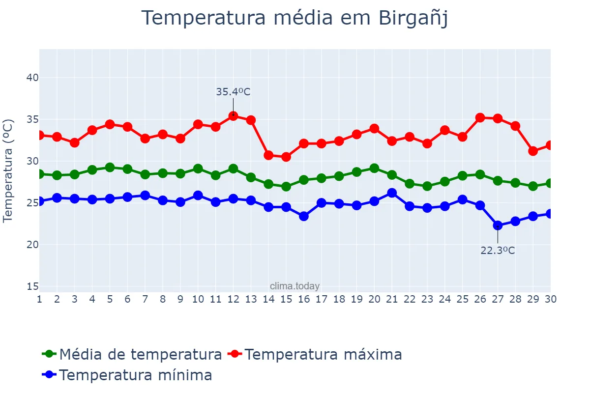 Temperatura em setembro em Birgañj, Nārāyanī, NP