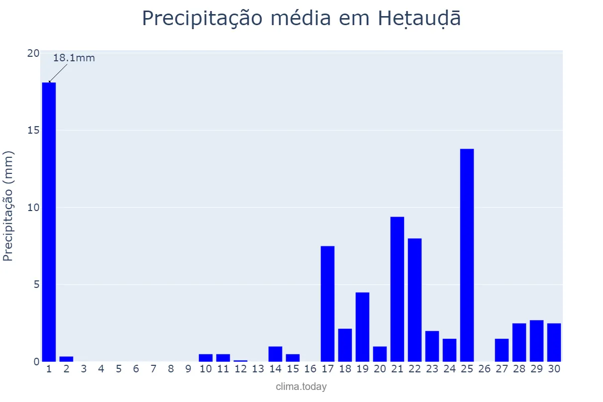 Precipitação em abril em Heṭauḍā, Nārāyanī, NP