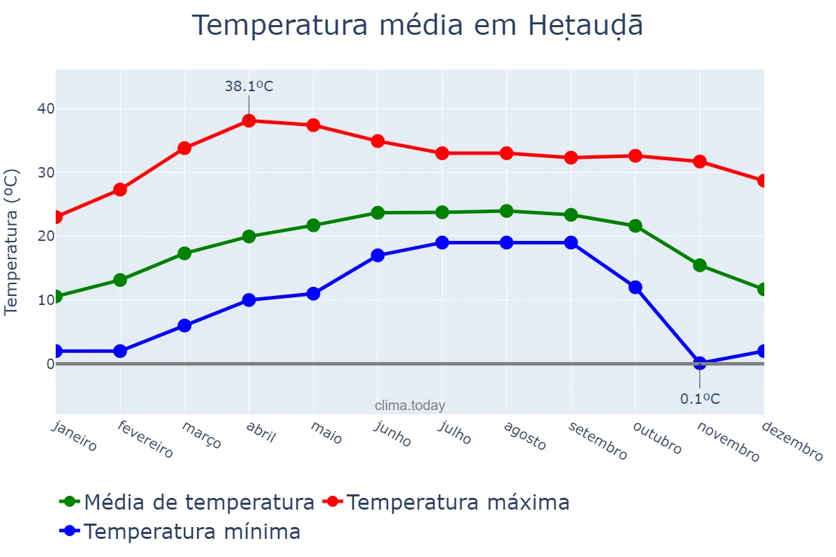 Temperatura anual em Heṭauḍā, Nārāyanī, NP