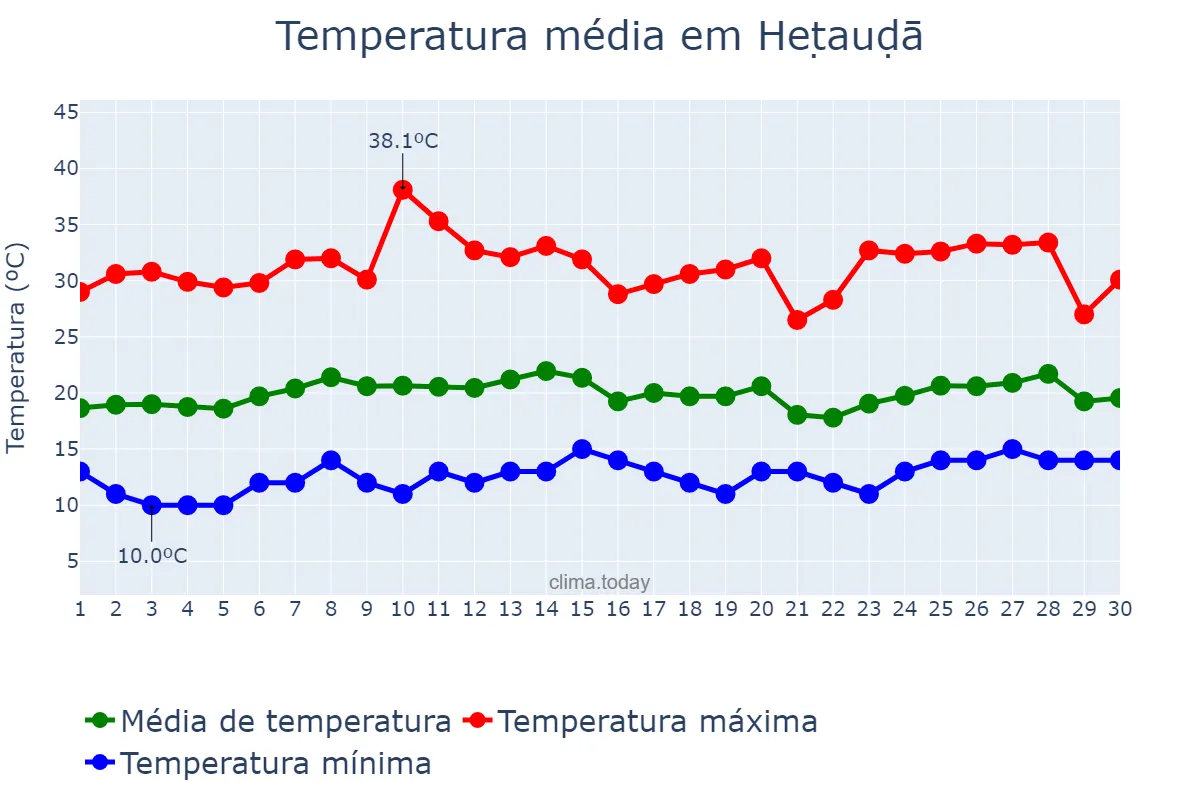 Temperatura em abril em Heṭauḍā, Nārāyanī, NP