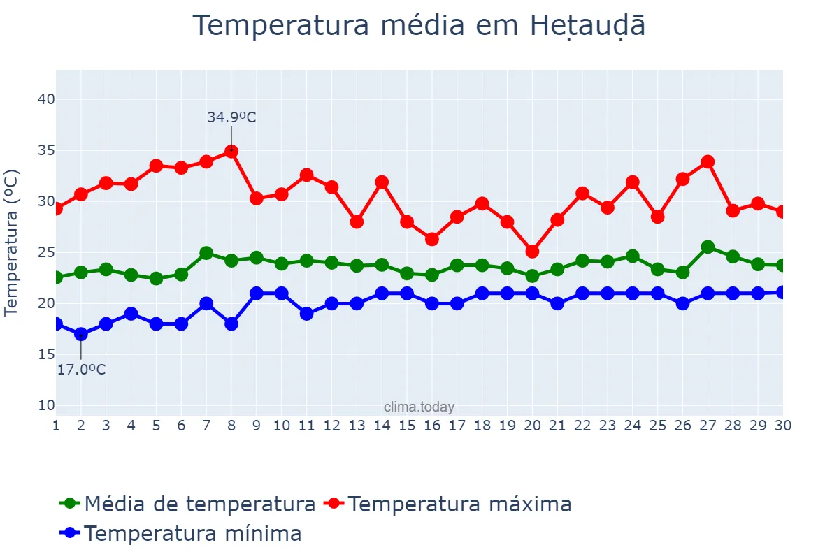 Temperatura em junho em Heṭauḍā, Nārāyanī, NP