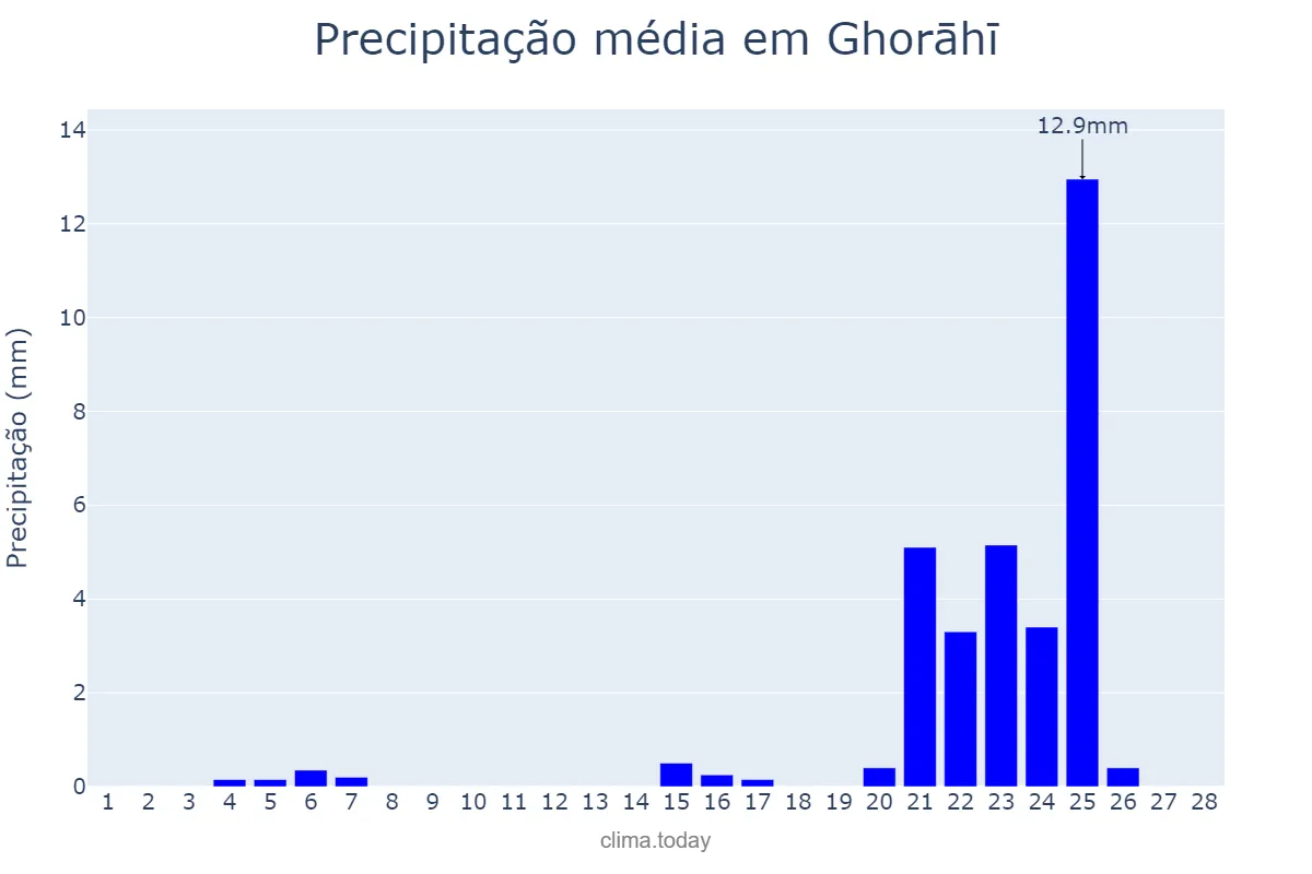 Precipitação em fevereiro em Ghorāhī, Rāptī, NP
