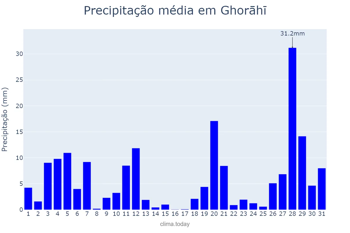 Precipitação em maio em Ghorāhī, Rāptī, NP