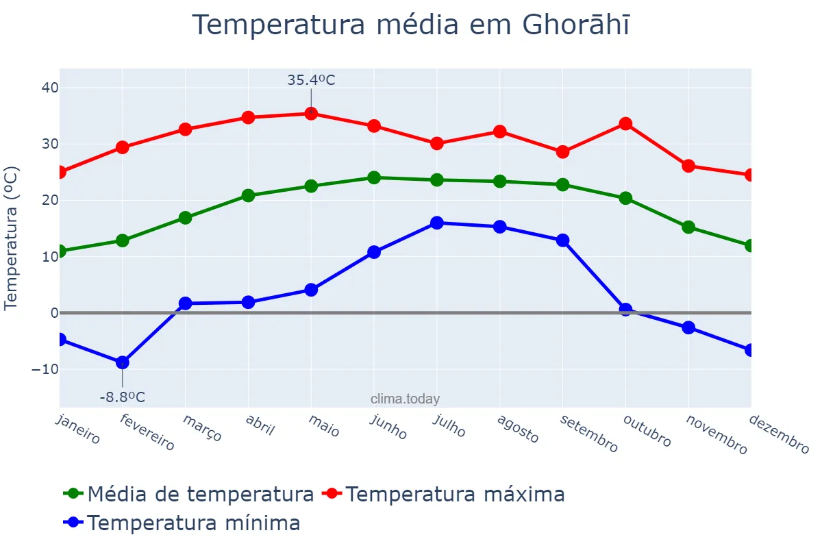 Temperatura anual em Ghorāhī, Rāptī, NP