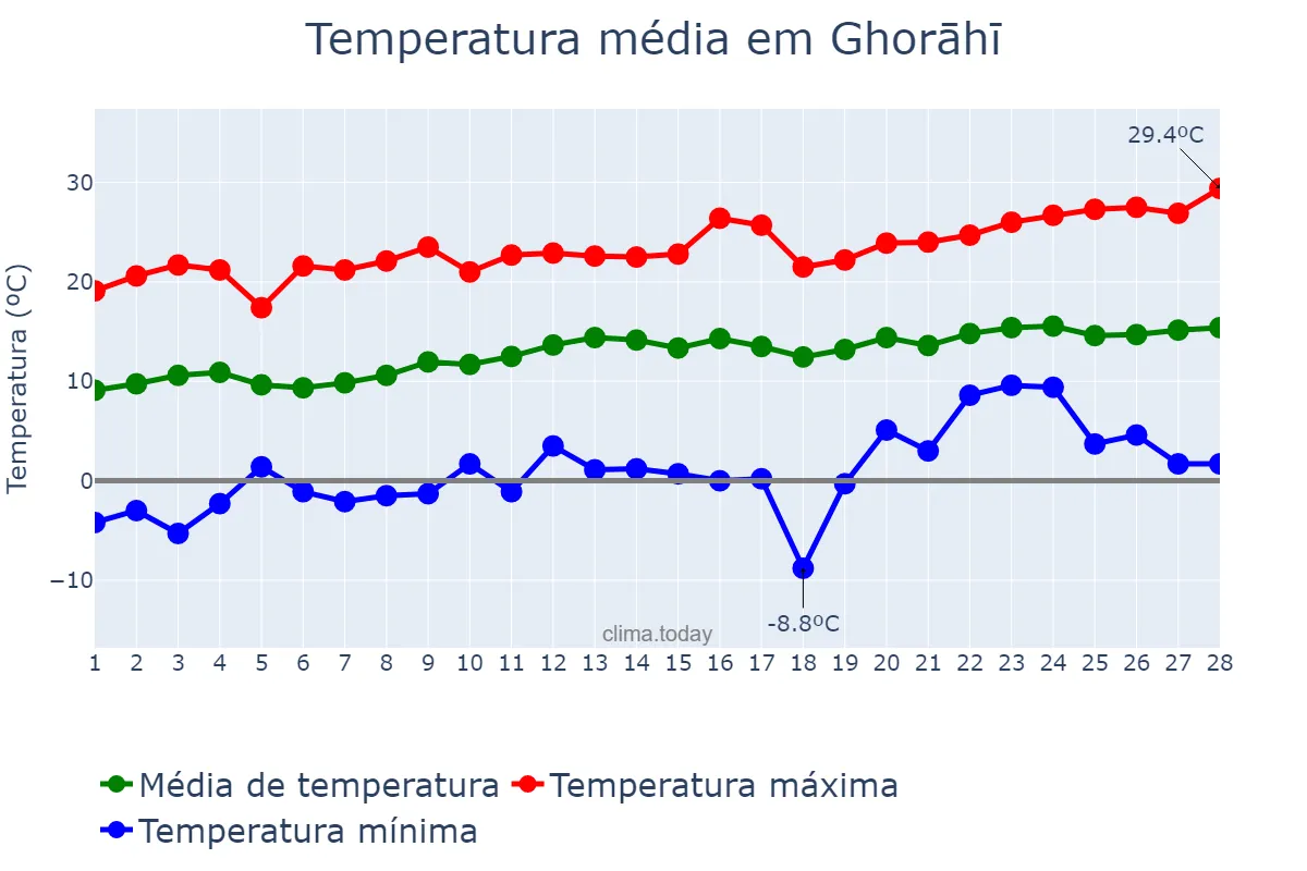 Temperatura em fevereiro em Ghorāhī, Rāptī, NP
