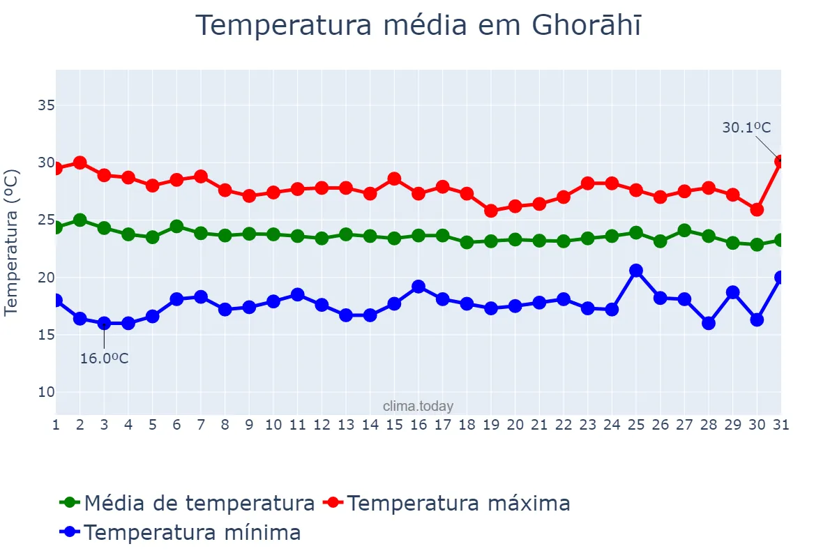 Temperatura em julho em Ghorāhī, Rāptī, NP