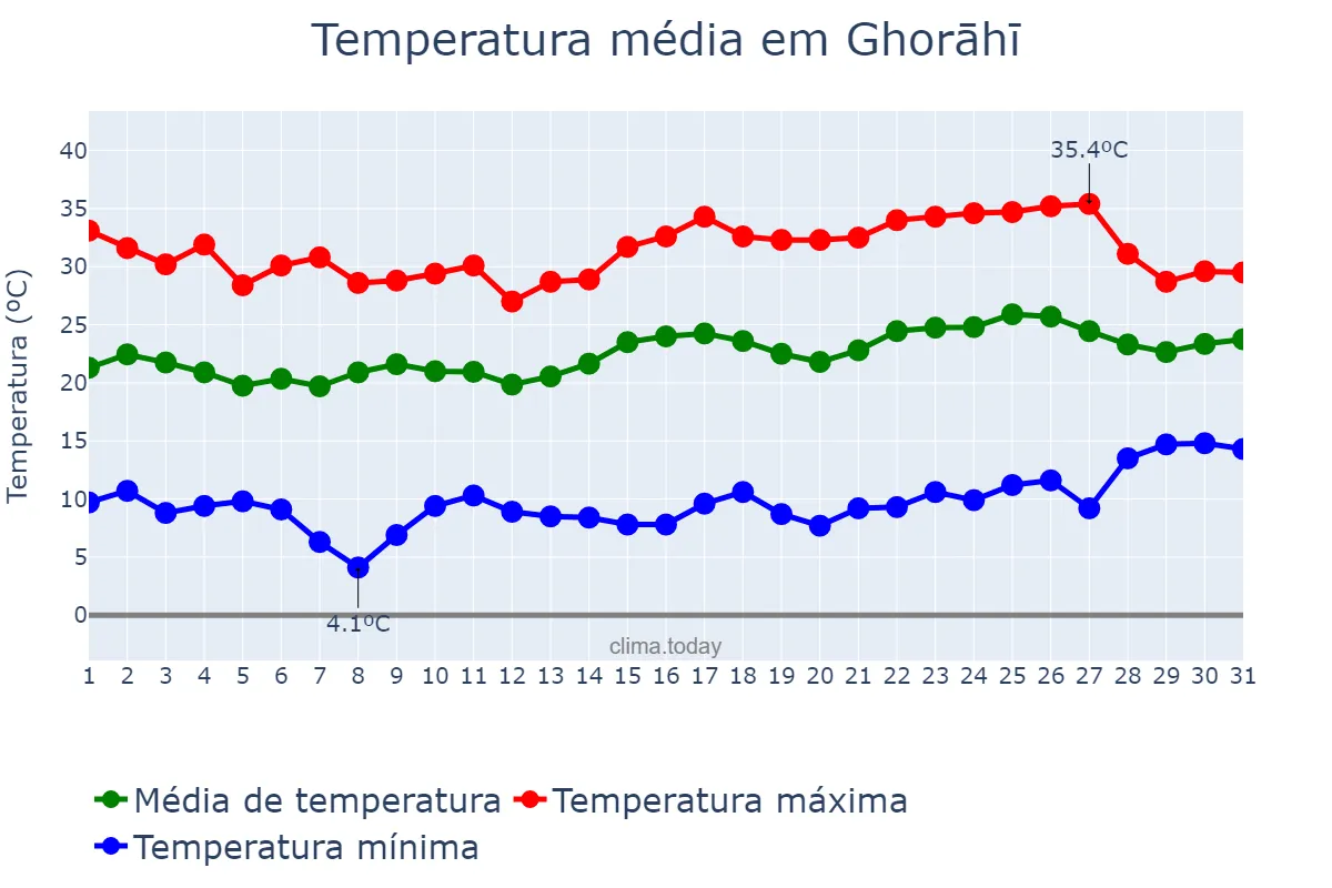 Temperatura em maio em Ghorāhī, Rāptī, NP