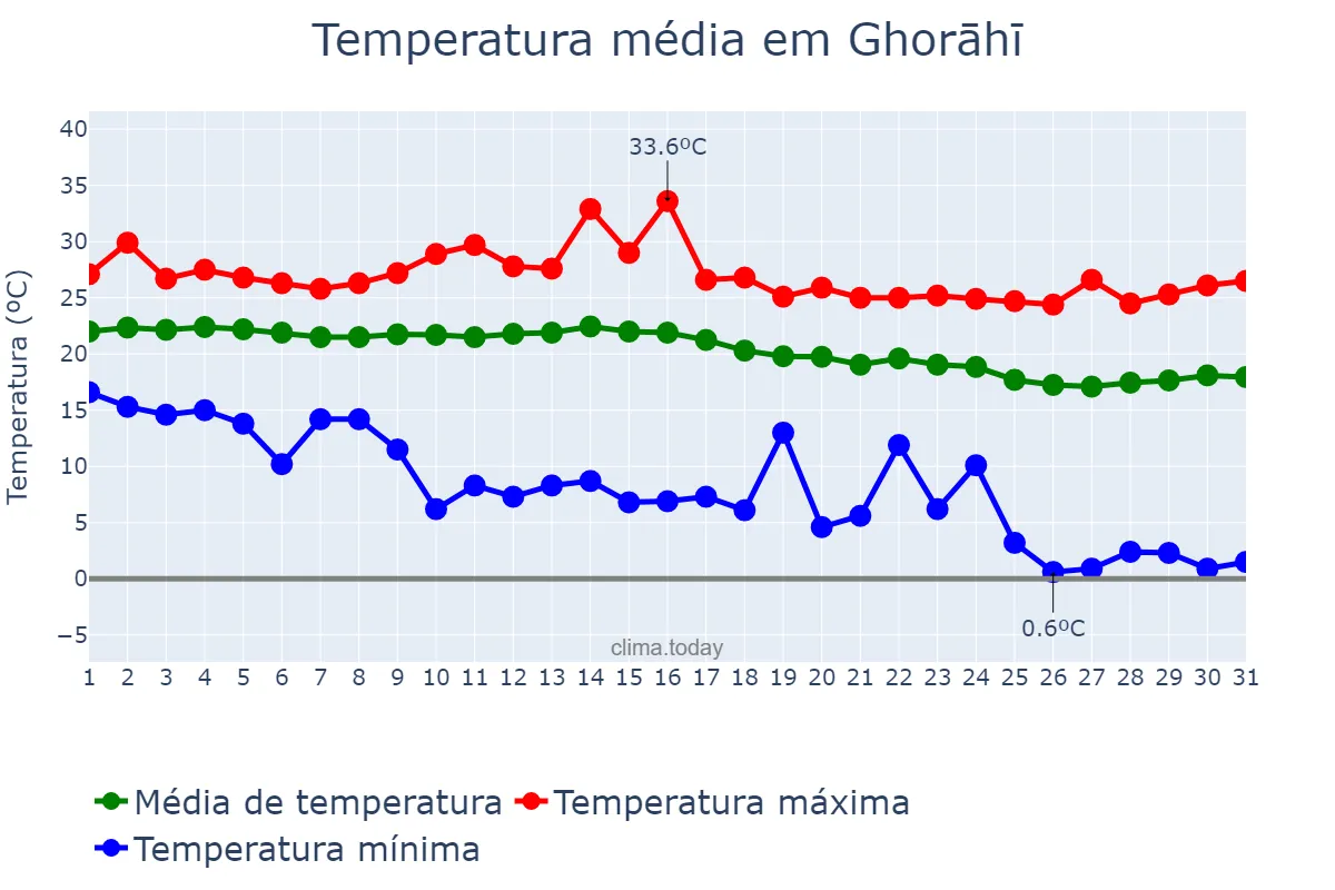 Temperatura em outubro em Ghorāhī, Rāptī, NP