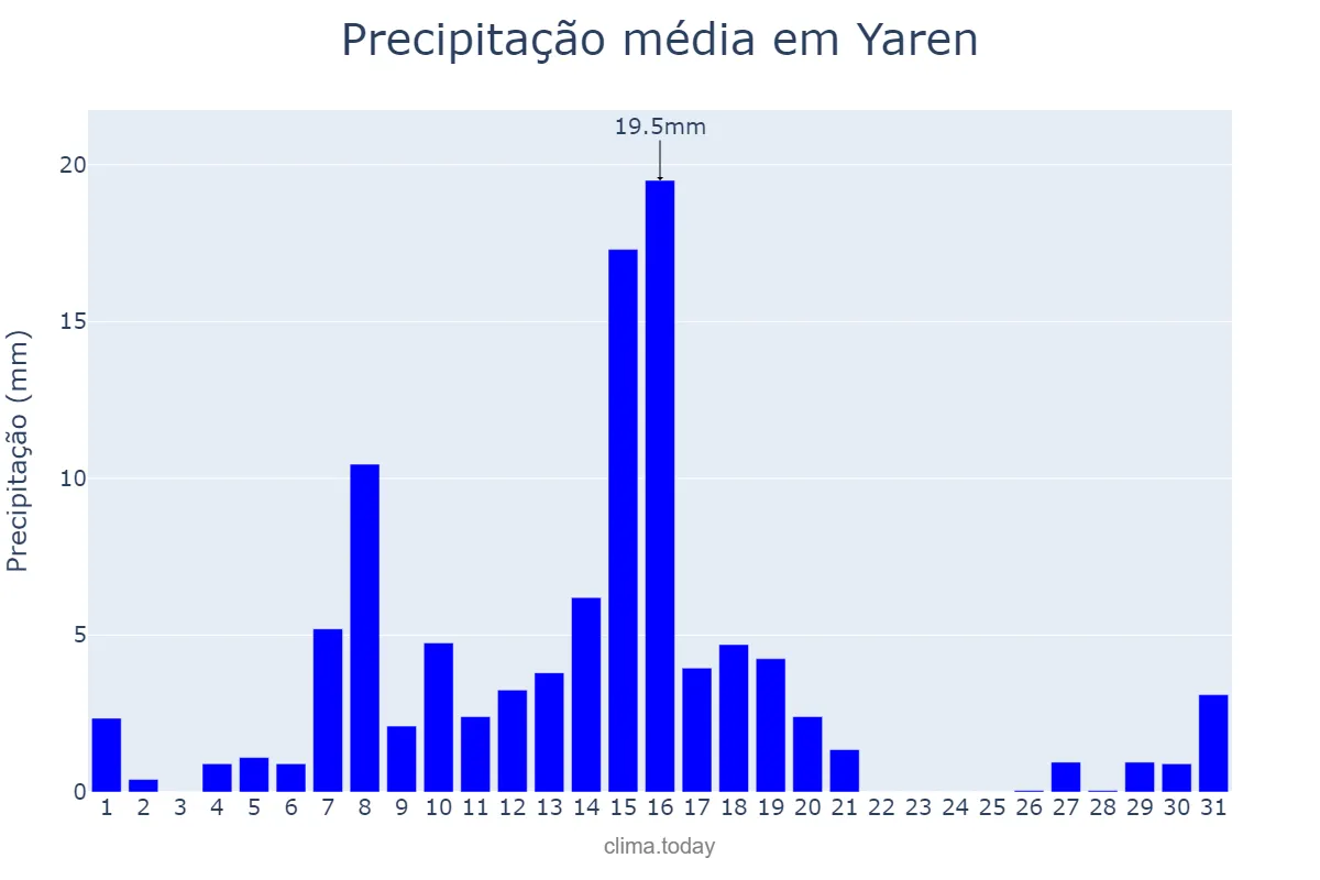 Precipitação em janeiro em Yaren, Yaren, NR
