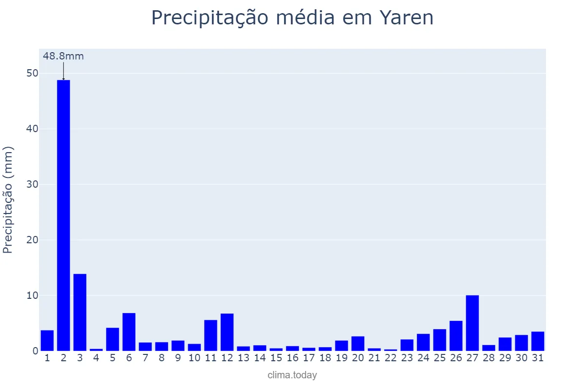Precipitação em marco em Yaren, Yaren, NR