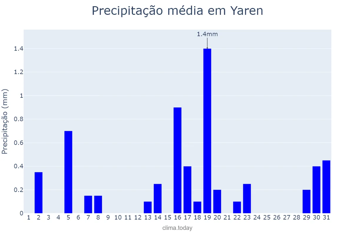 Precipitação em outubro em Yaren, Yaren, NR