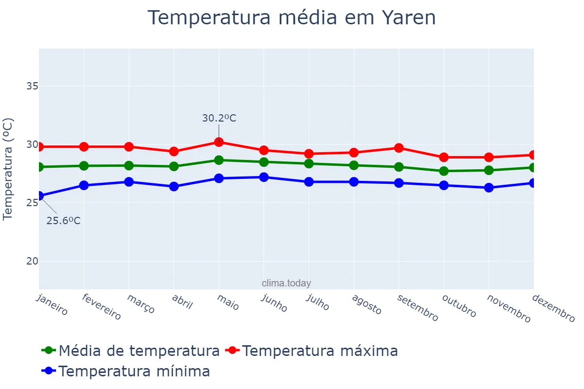 Temperatura anual em Yaren, Yaren, NR
