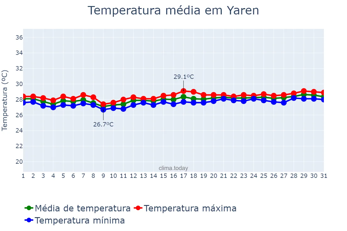 Temperatura em dezembro em Yaren, Yaren, NR
