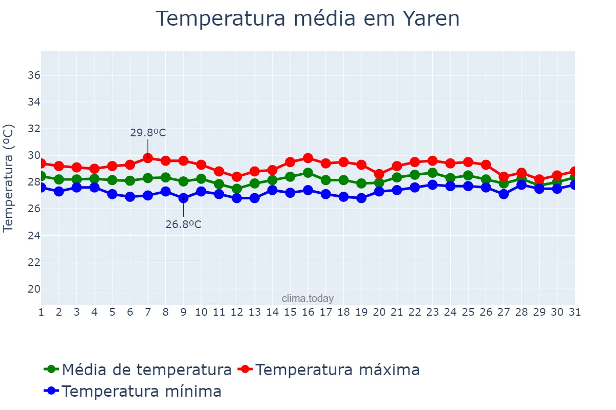 Temperatura em marco em Yaren, Yaren, NR