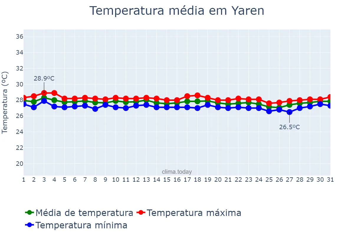 Temperatura em outubro em Yaren, Yaren, NR
