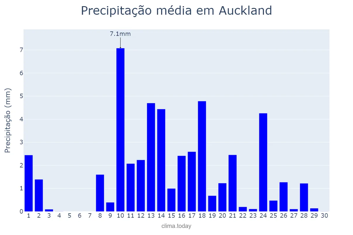 Precipitação em abril em Auckland, Auckland, NZ