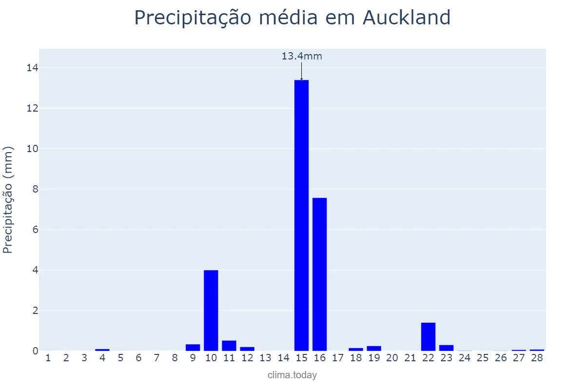 Precipitação em fevereiro em Auckland, Auckland, NZ
