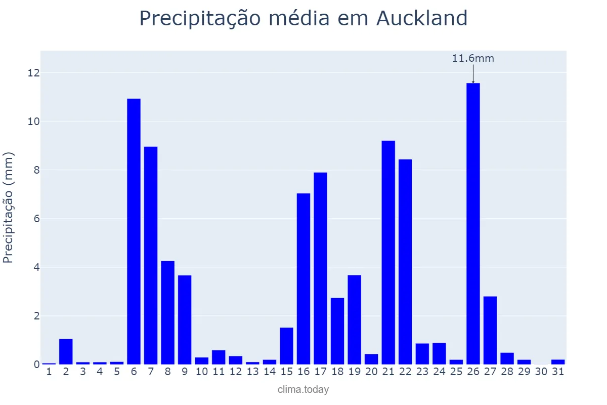 Precipitação em julho em Auckland, Auckland, NZ