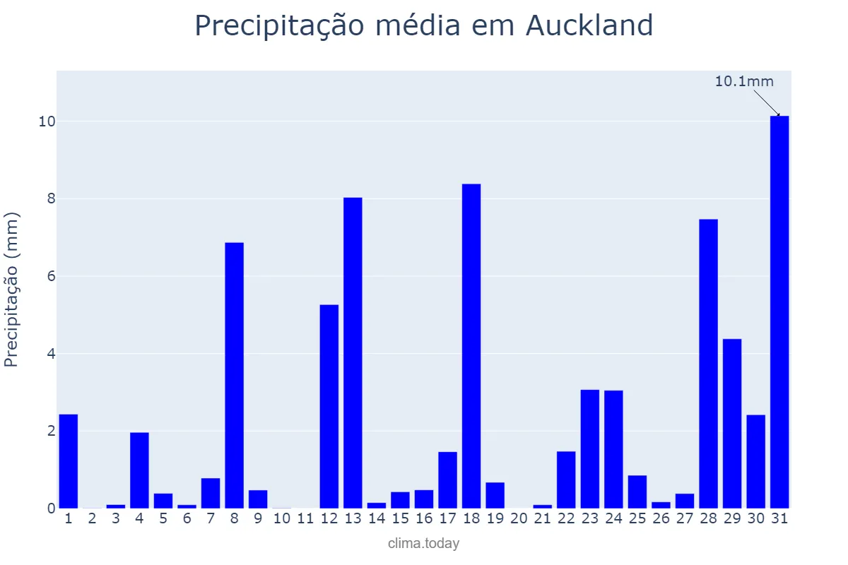 Precipitação em outubro em Auckland, Auckland, NZ