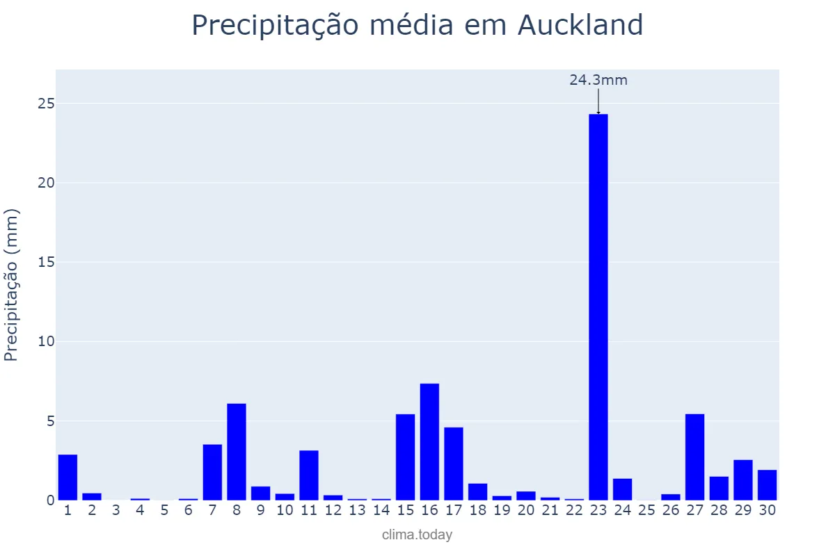 Precipitação em setembro em Auckland, Auckland, NZ