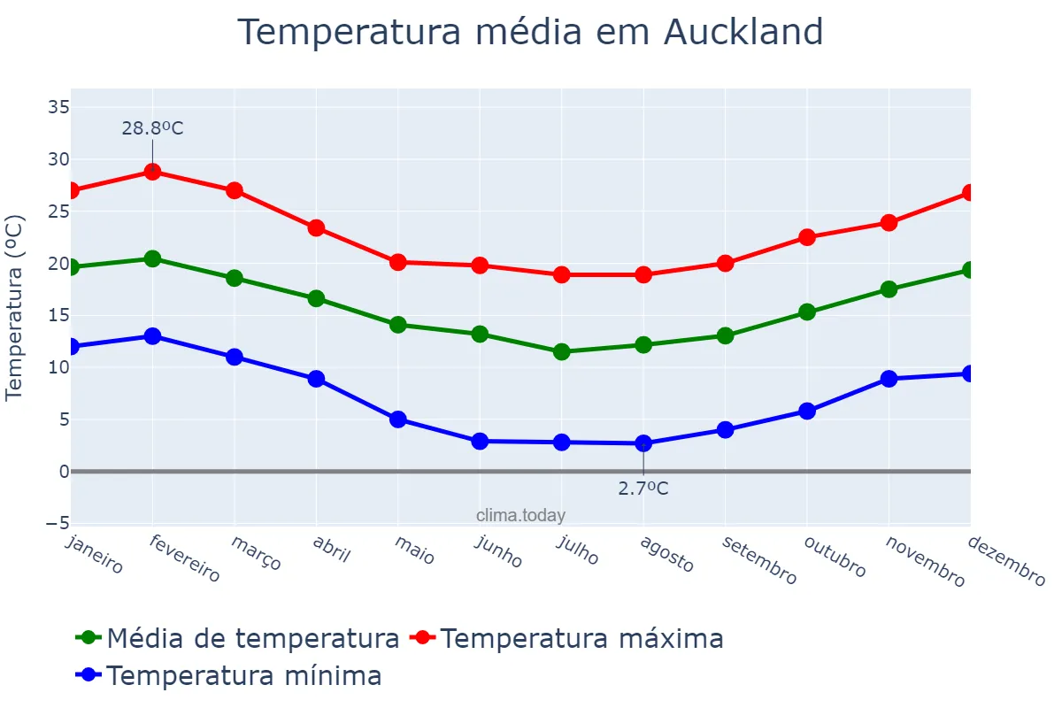 Temperatura anual em Auckland, Auckland, NZ