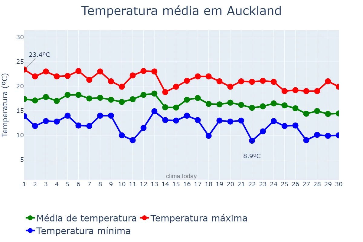 Temperatura em abril em Auckland, Auckland, NZ