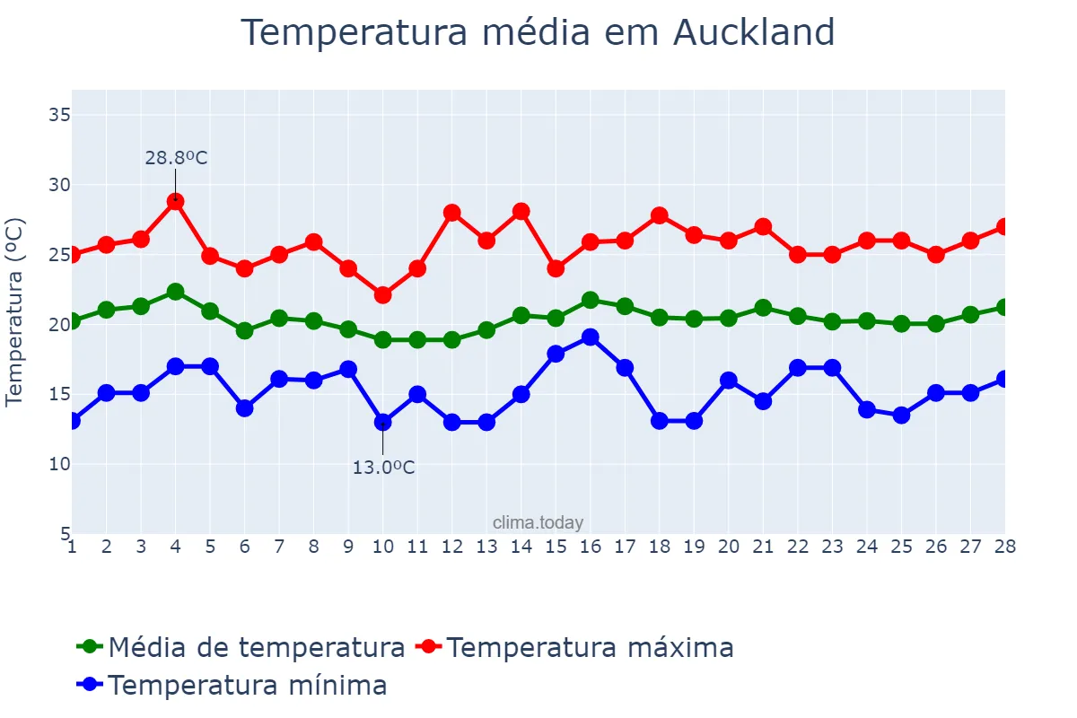 Temperatura em fevereiro em Auckland, Auckland, NZ