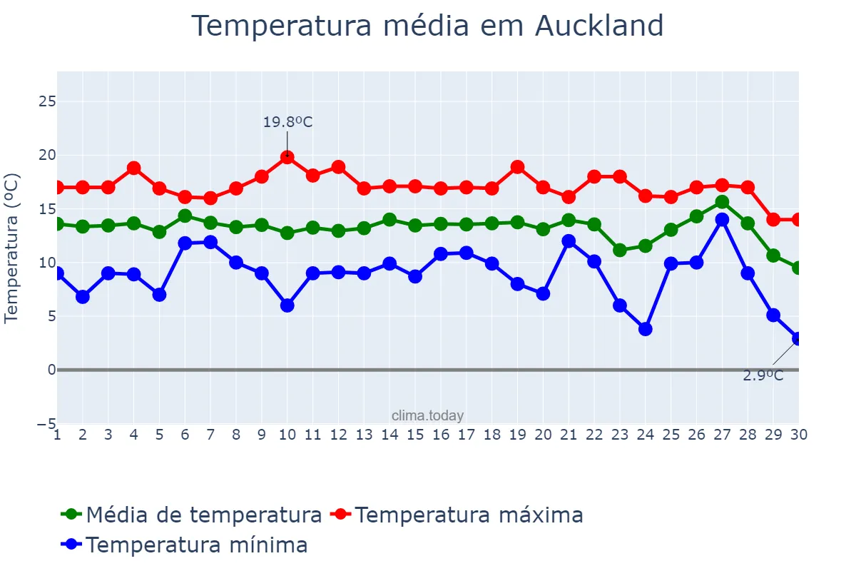 Temperatura em junho em Auckland, Auckland, NZ