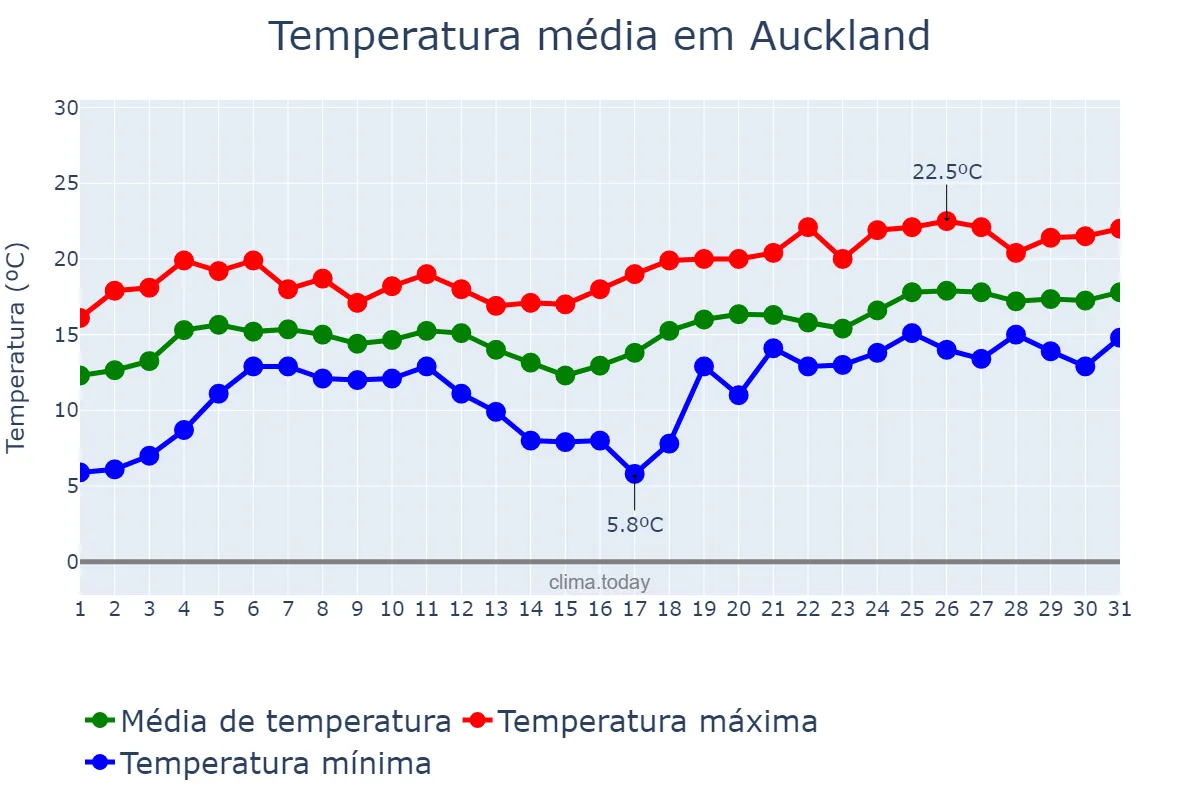 Temperatura em outubro em Auckland, Auckland, NZ
