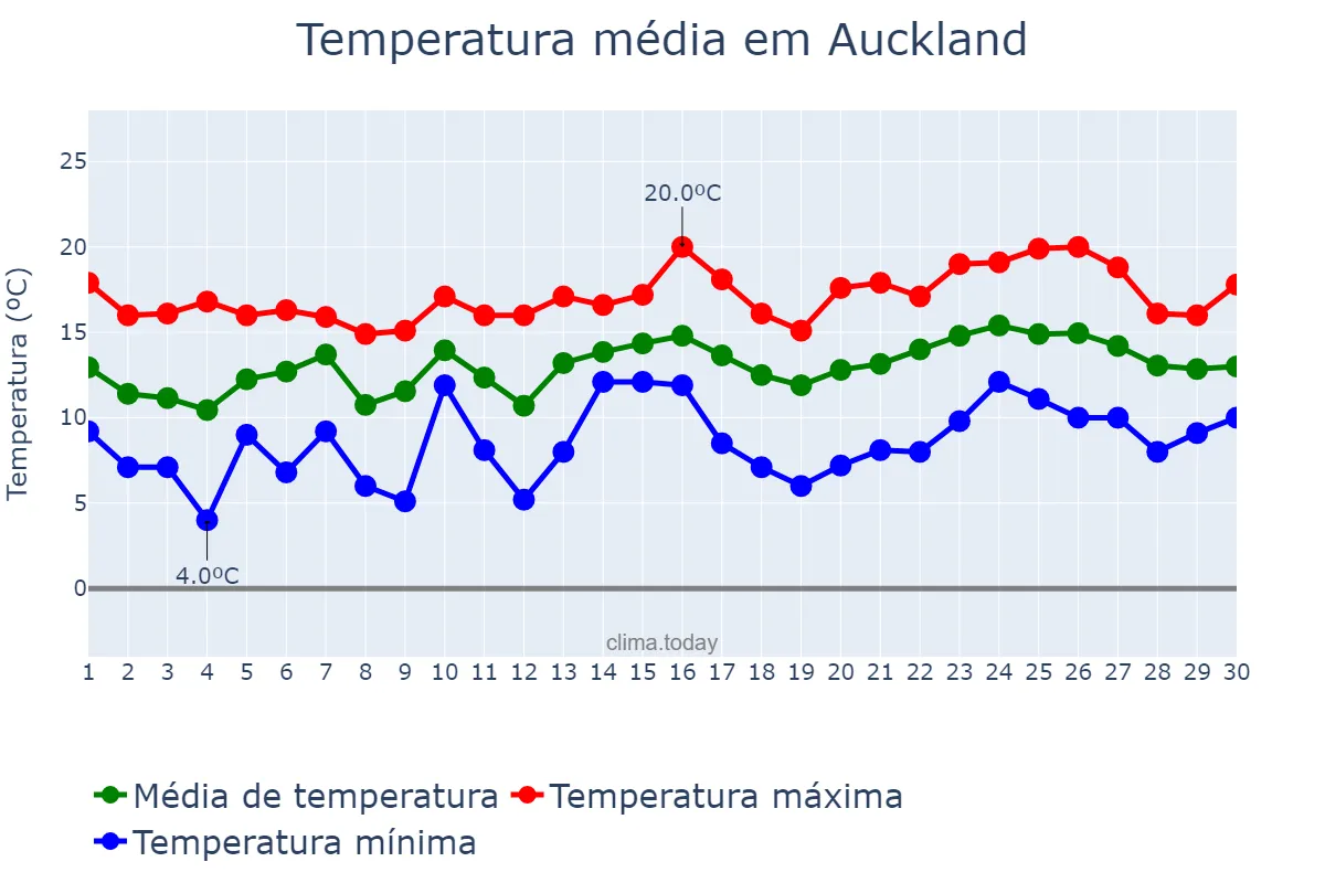 Temperatura em setembro em Auckland, Auckland, NZ