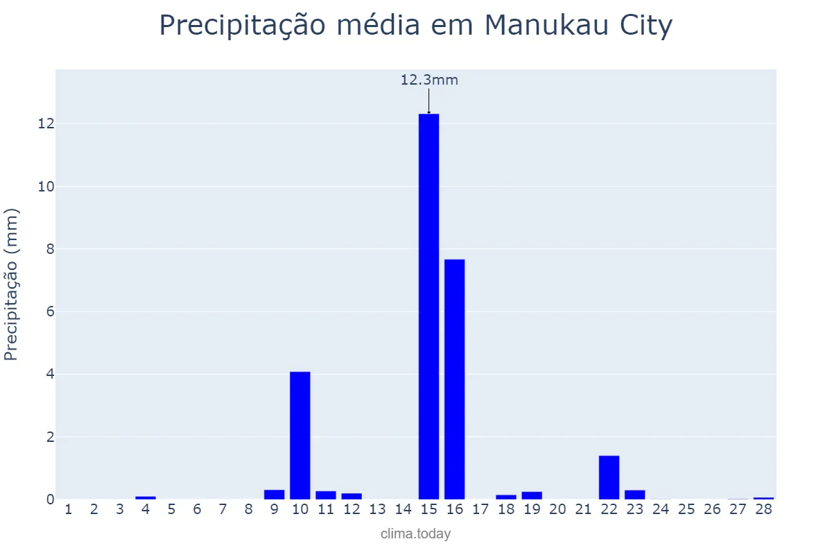 Precipitação em fevereiro em Manukau City, Auckland, NZ