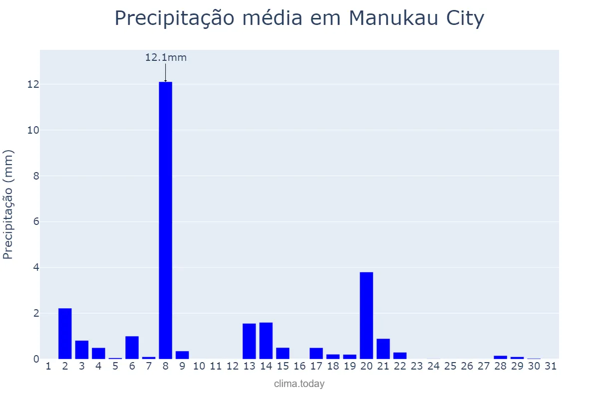 Precipitação em janeiro em Manukau City, Auckland, NZ