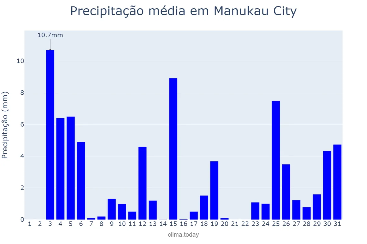 Precipitação em maio em Manukau City, Auckland, NZ