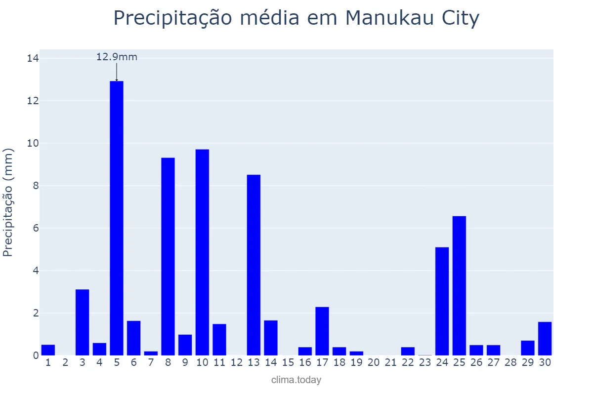 Precipitação em novembro em Manukau City, Auckland, NZ
